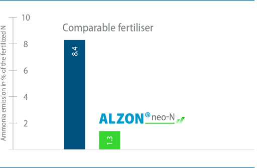 ALZON® neo-N reduces ammonia losses almost completely