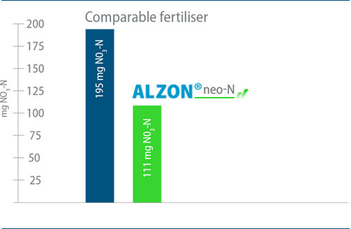 ALZON® neo-N reduces nitrate losses by 35 to 50 %