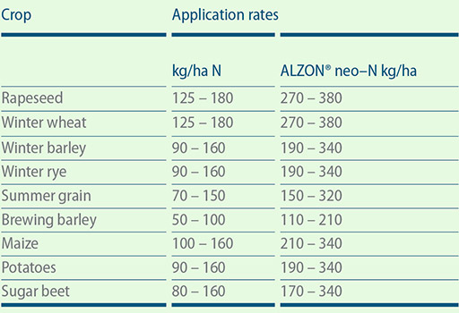 ALZON® neo-N Recommendation for application