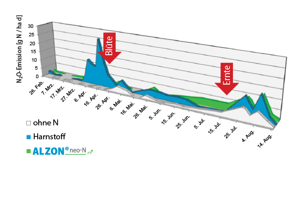 ALZON® neo-N reduziert Lachgasemissionen