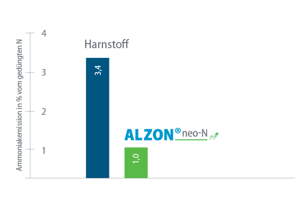ALZON® neo-N reduziert Ammoniakverluste nahezu vollständig ALZON® neo-N reduziert Ammoniakverluste nahezu vollständig