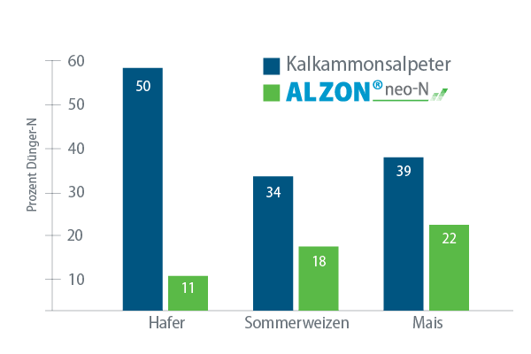 ALZON® neo-N reduziert Nitratverluste um bis zu 75 % ALZON® neo-N reduziert Nitratverluste um bis zu 75 %
