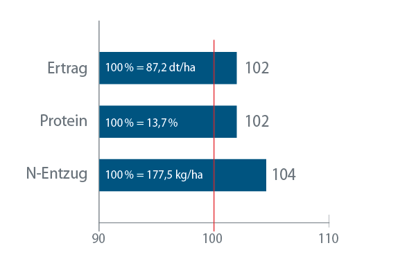 ALZON® neo-N bringt bessere Leistung und spart Arbeit ALZON® neo-N bringt bessere Leistung und spart Arbeit