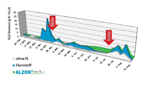 ALZON® neo-N reduziert Lachgasemissionen um mehr als 50 % ALZON® neo-N reduziert Lachgasemissionen