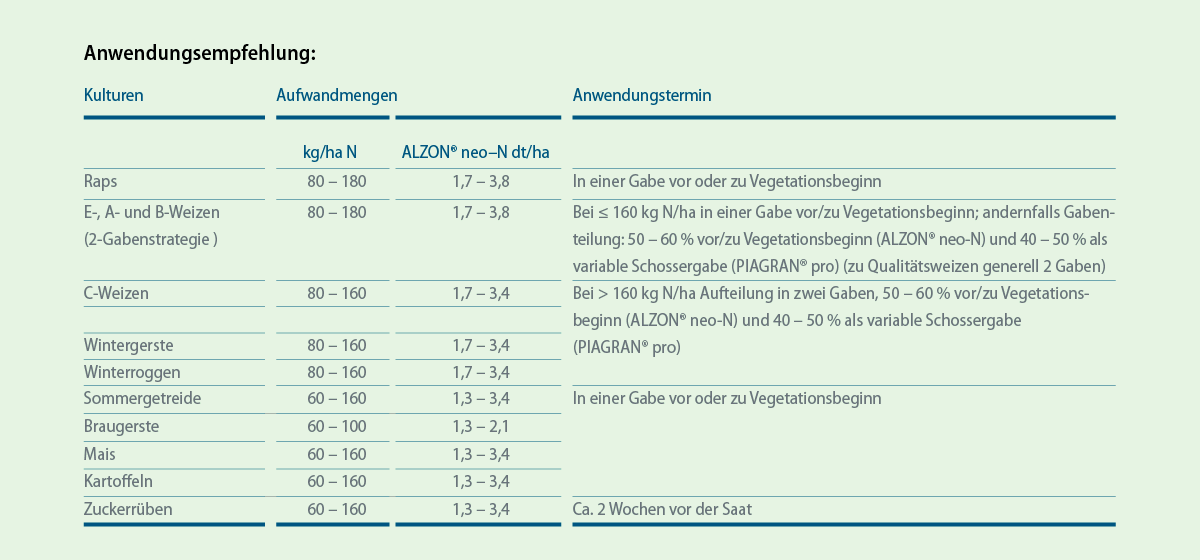 ALZON® neo-N Anwendungsempfehlung ALZON® neo-N Anwendungsempfehlung